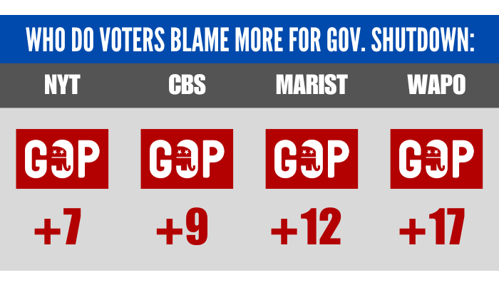 Polling on the government shutdown