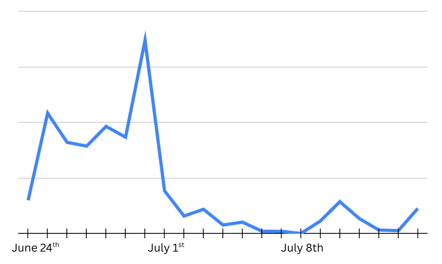 'Graph showing donations to Ed Markey'