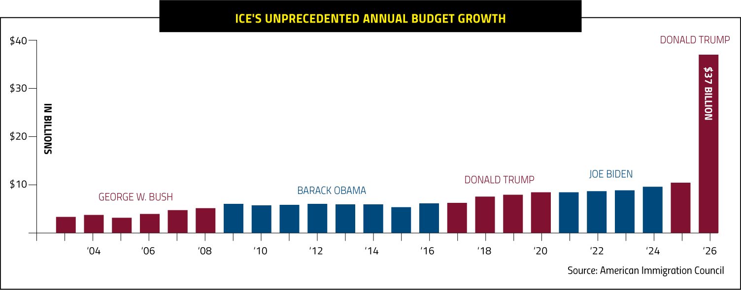 'Graph showing growth in ICE funding'